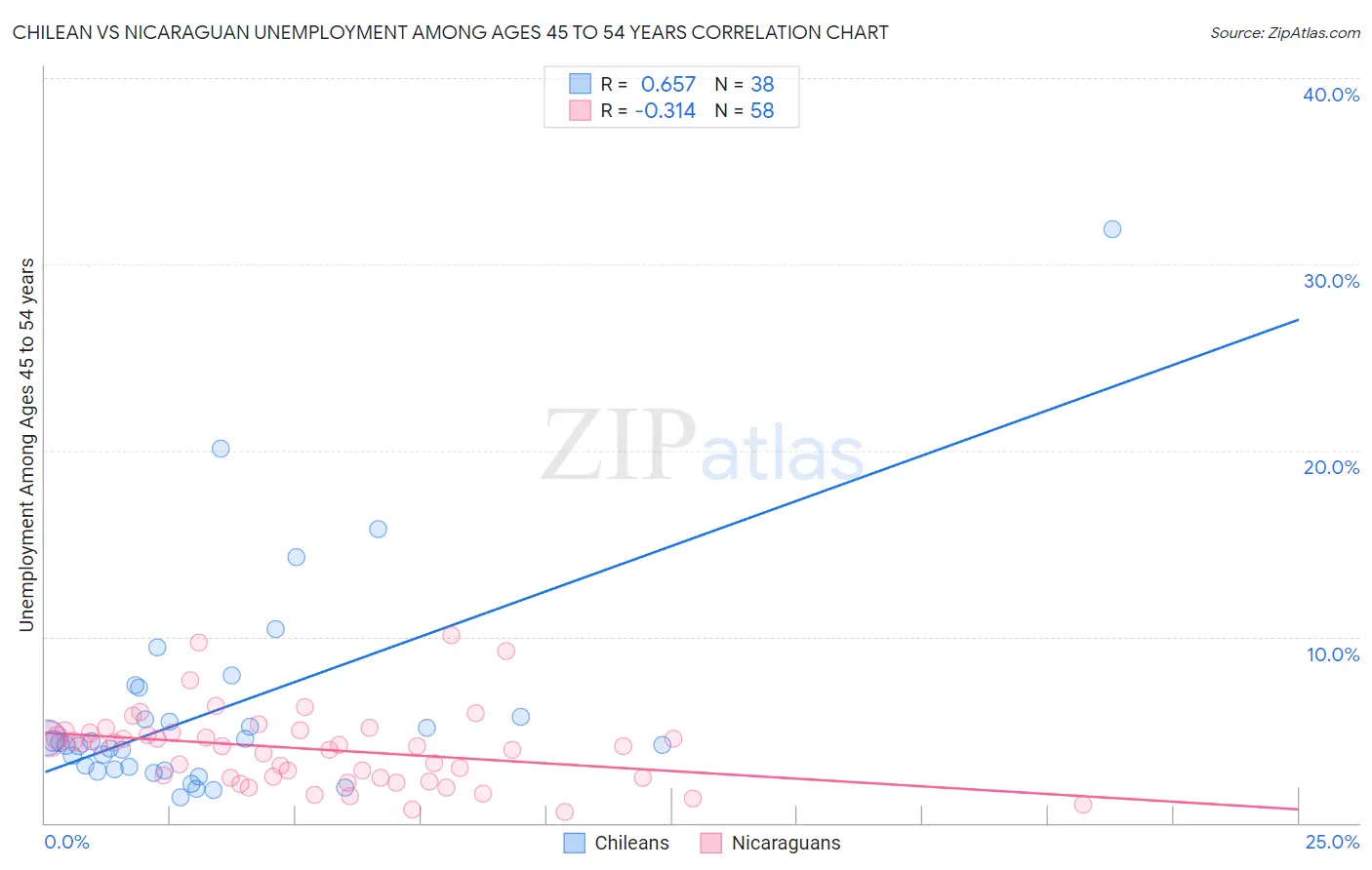 Chilean vs Nicaraguan Unemployment Among Ages 45 to 54 years