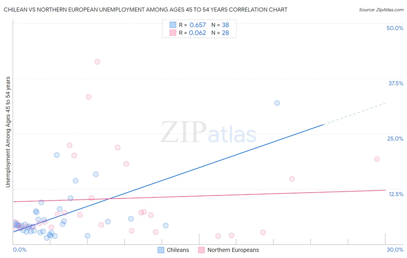 Chilean vs Northern European Unemployment Among Ages 45 to 54 years