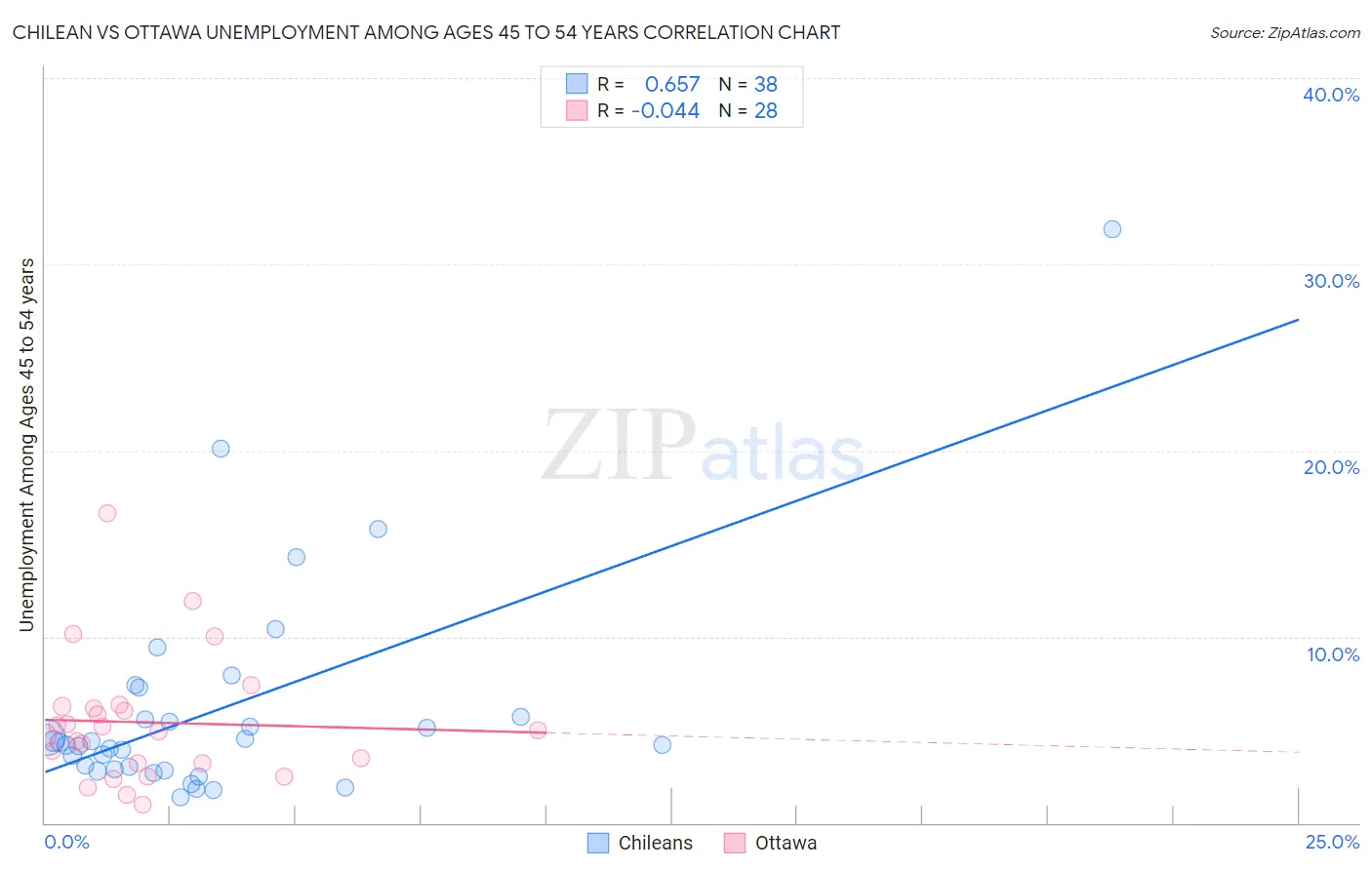 Chilean vs Ottawa Unemployment Among Ages 45 to 54 years