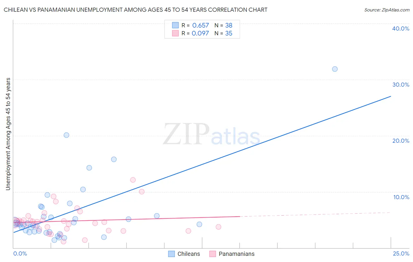 Chilean vs Panamanian Unemployment Among Ages 45 to 54 years