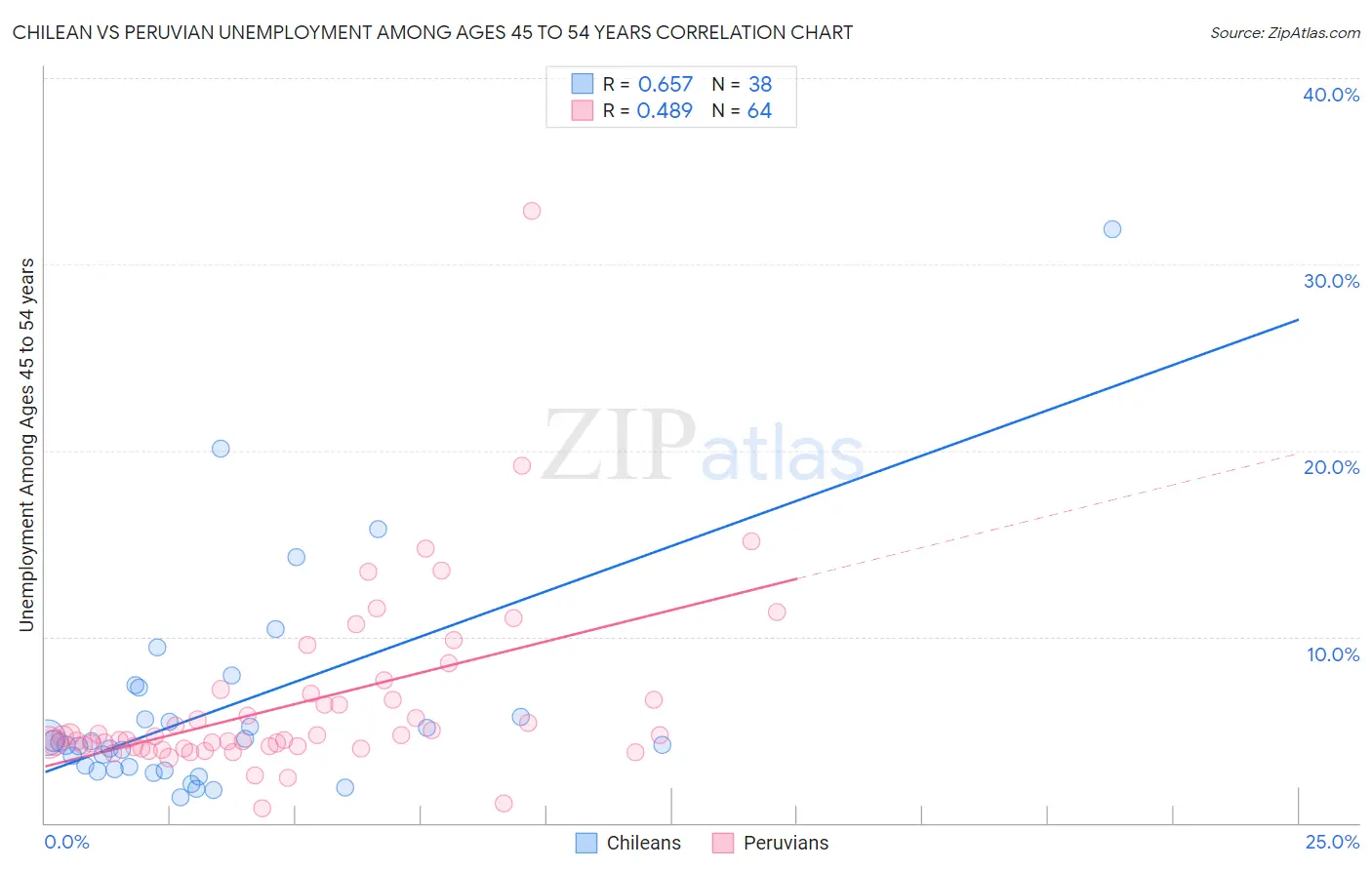 Chilean vs Peruvian Unemployment Among Ages 45 to 54 years