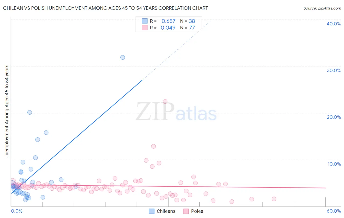 Chilean vs Polish Unemployment Among Ages 45 to 54 years