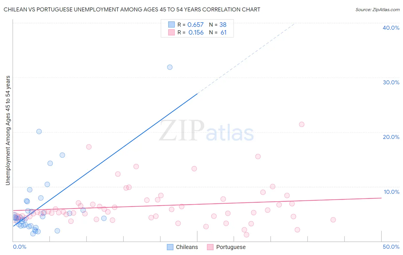 Chilean vs Portuguese Unemployment Among Ages 45 to 54 years