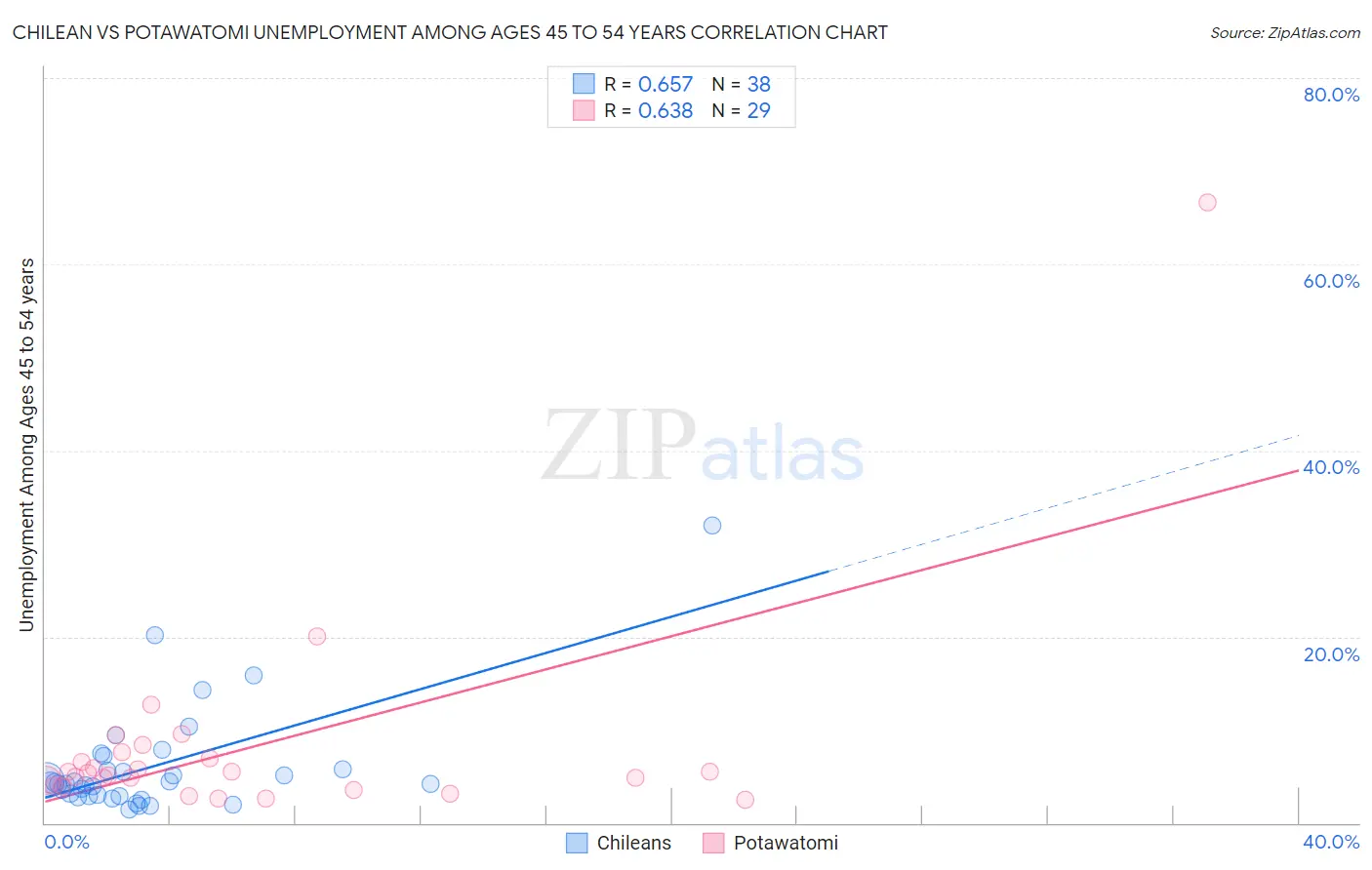 Chilean vs Potawatomi Unemployment Among Ages 45 to 54 years