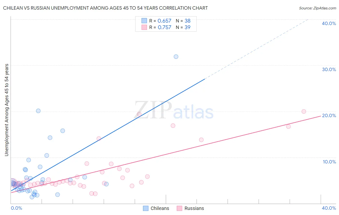 Chilean vs Russian Unemployment Among Ages 45 to 54 years