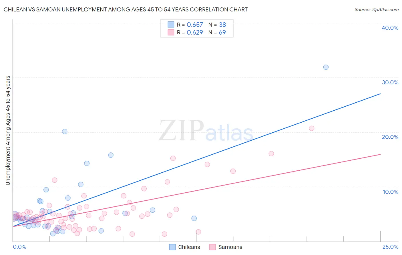 Chilean vs Samoan Unemployment Among Ages 45 to 54 years