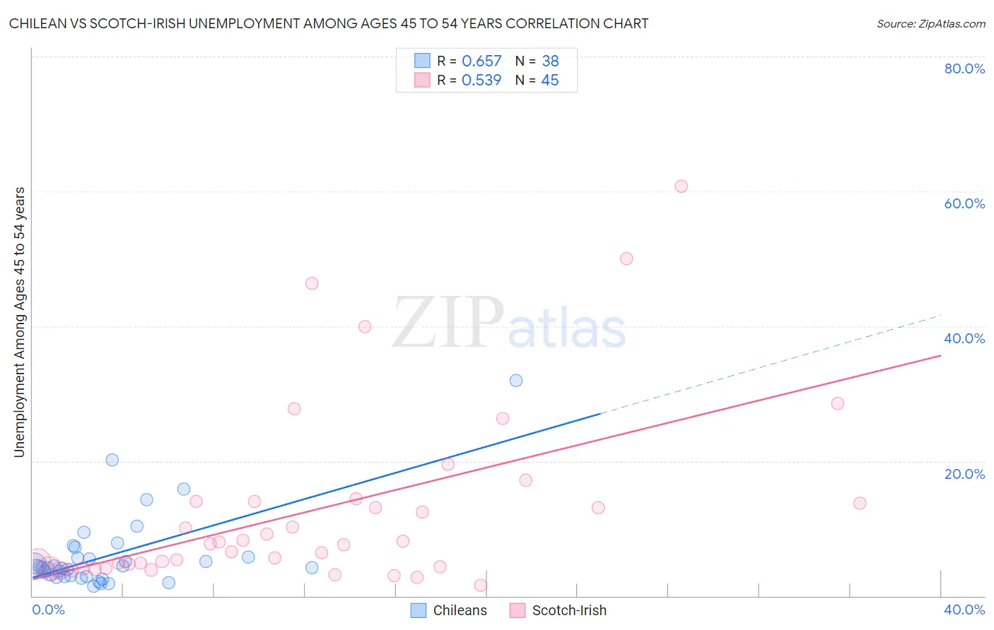 Chilean vs Scotch-Irish Unemployment Among Ages 45 to 54 years