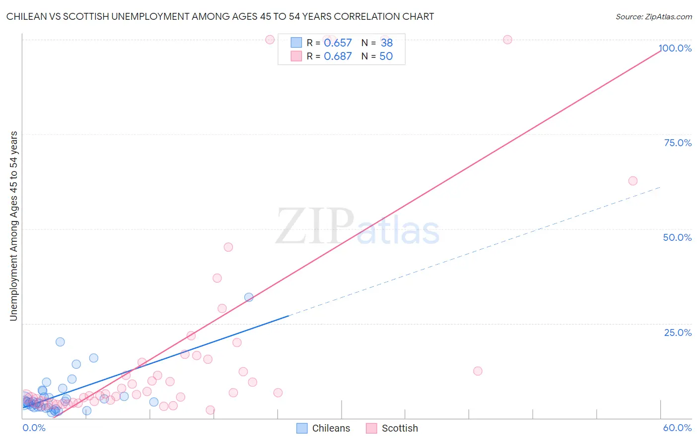 Chilean vs Scottish Unemployment Among Ages 45 to 54 years