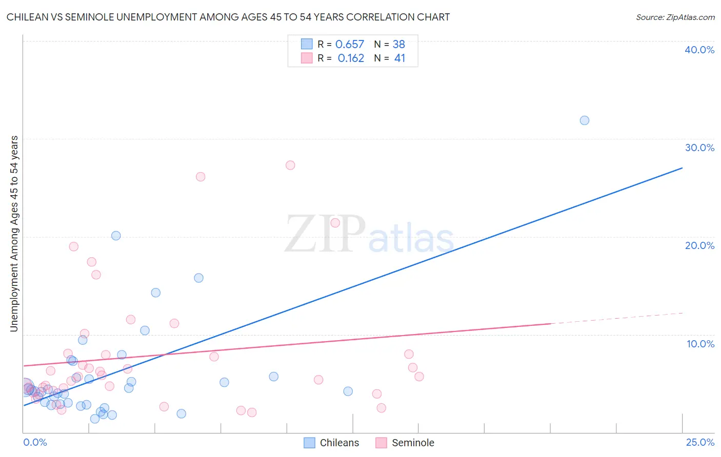 Chilean vs Seminole Unemployment Among Ages 45 to 54 years