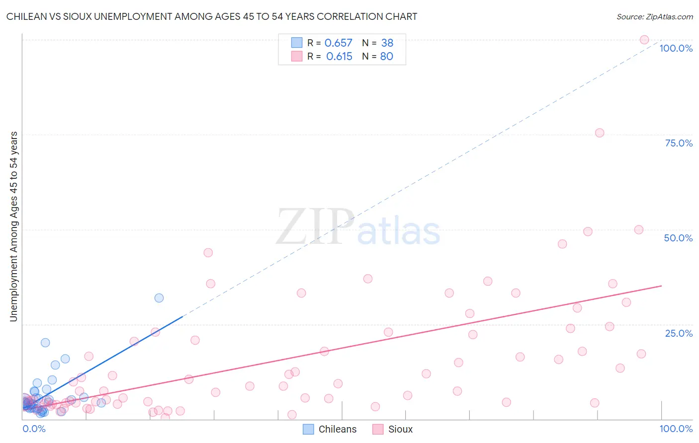 Chilean vs Sioux Unemployment Among Ages 45 to 54 years