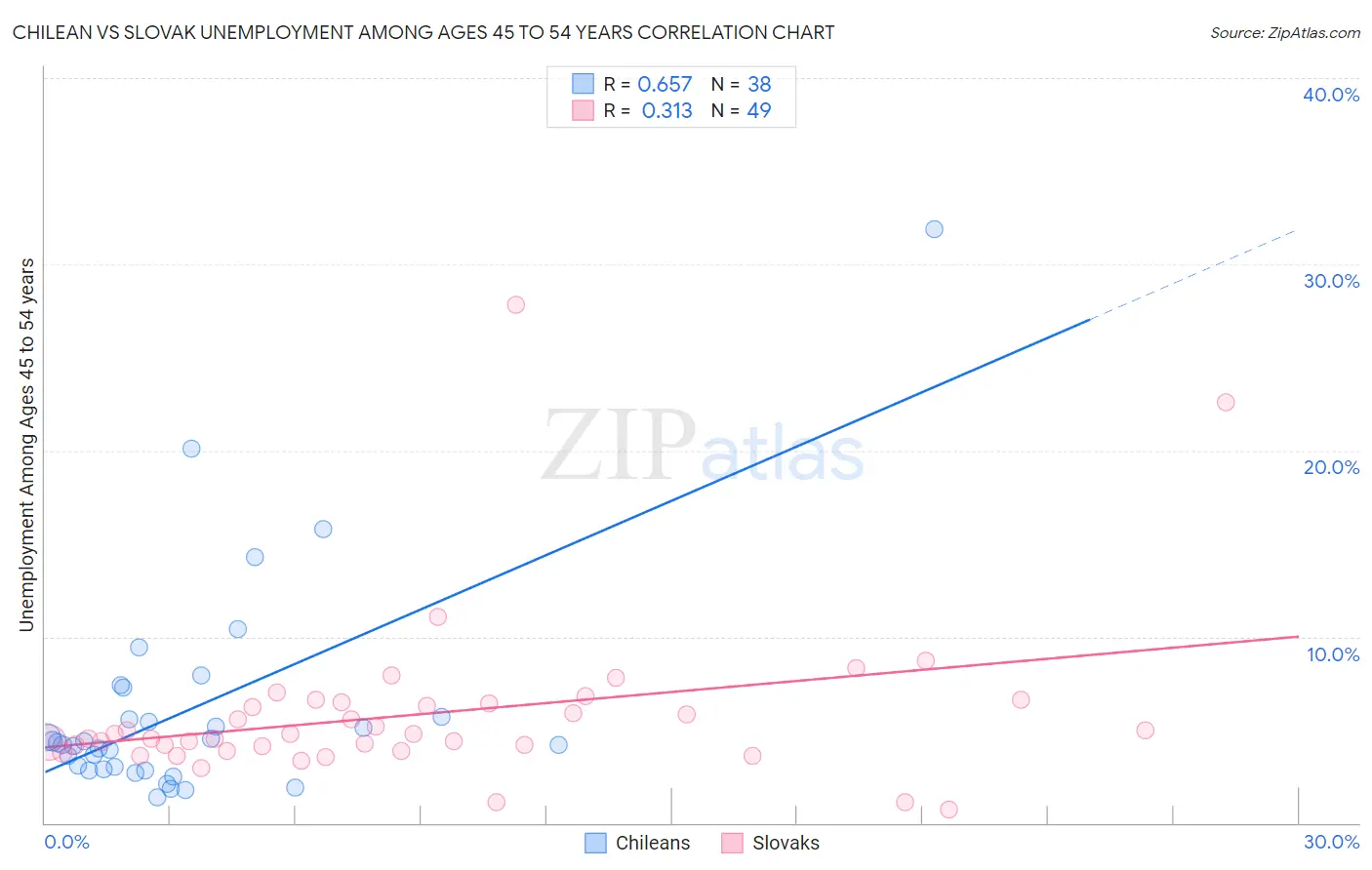 Chilean vs Slovak Unemployment Among Ages 45 to 54 years