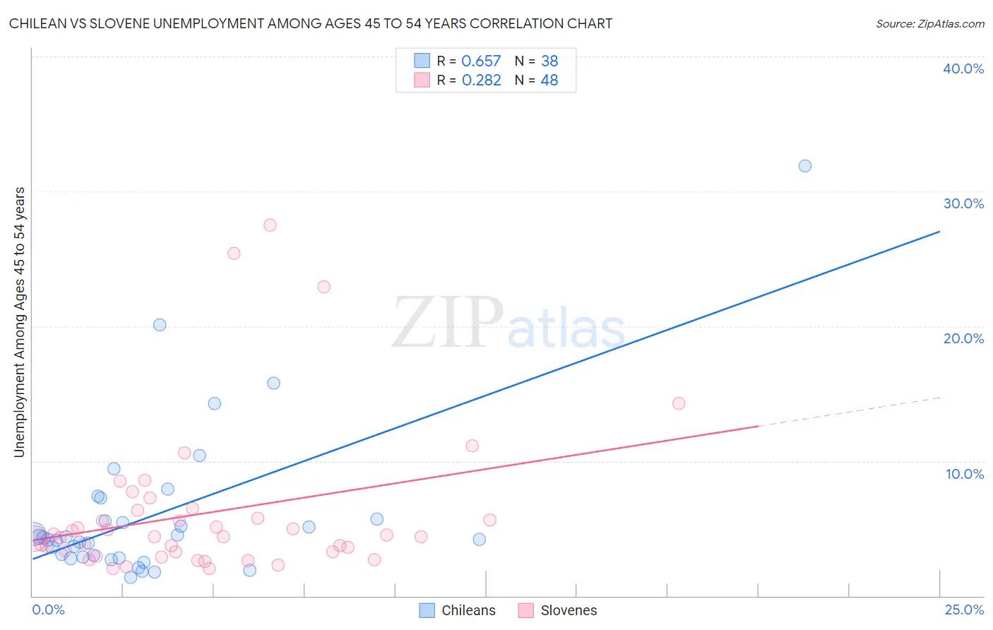 Chilean vs Slovene Unemployment Among Ages 45 to 54 years