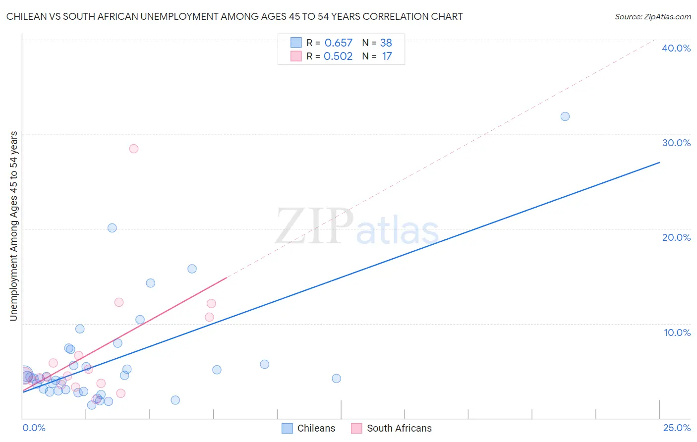 Chilean vs South African Unemployment Among Ages 45 to 54 years