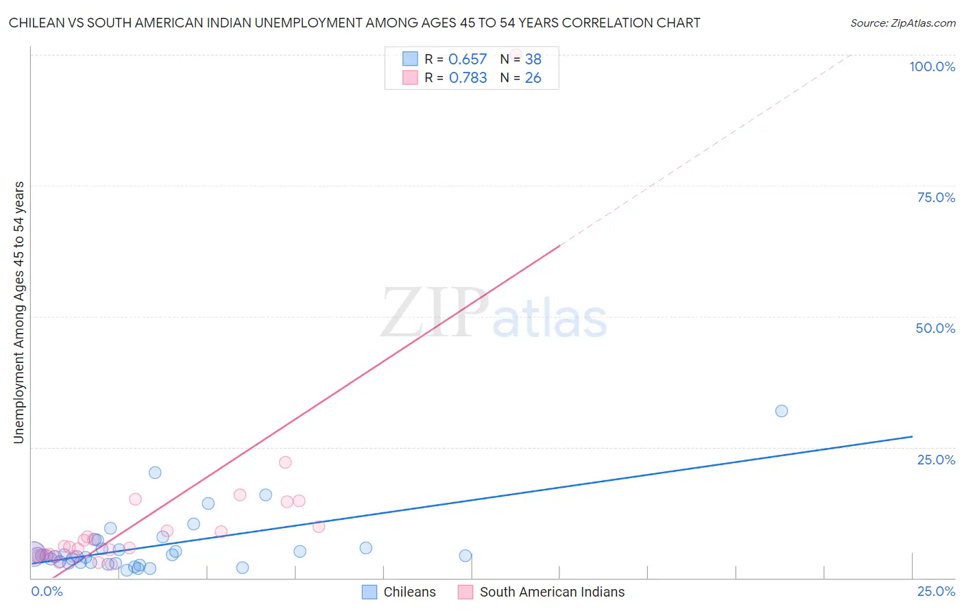 Chilean vs South American Indian Unemployment Among Ages 45 to 54 years