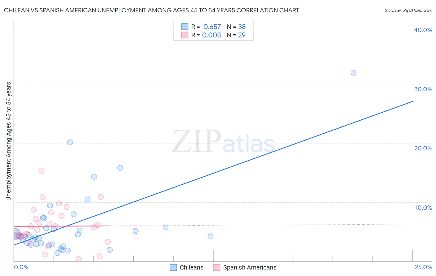 Chilean vs Spanish American Unemployment Among Ages 45 to 54 years