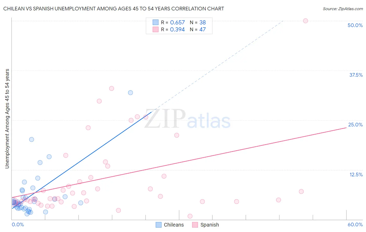 Chilean vs Spanish Unemployment Among Ages 45 to 54 years