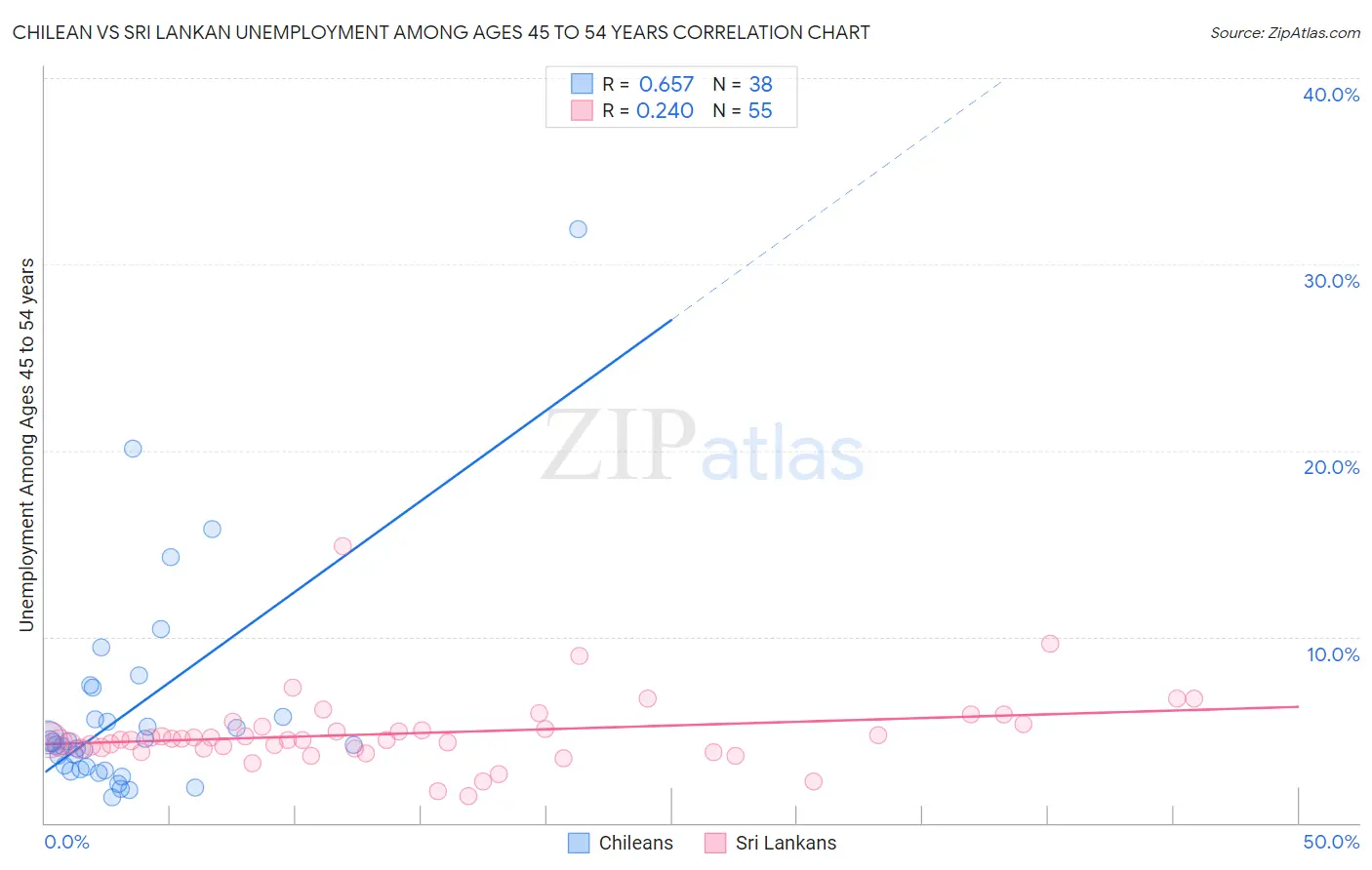 Chilean vs Sri Lankan Unemployment Among Ages 45 to 54 years