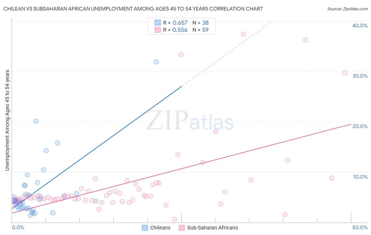 Chilean vs Subsaharan African Unemployment Among Ages 45 to 54 years