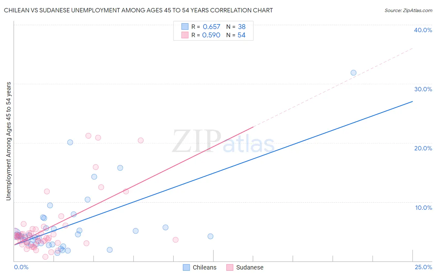 Chilean vs Sudanese Unemployment Among Ages 45 to 54 years