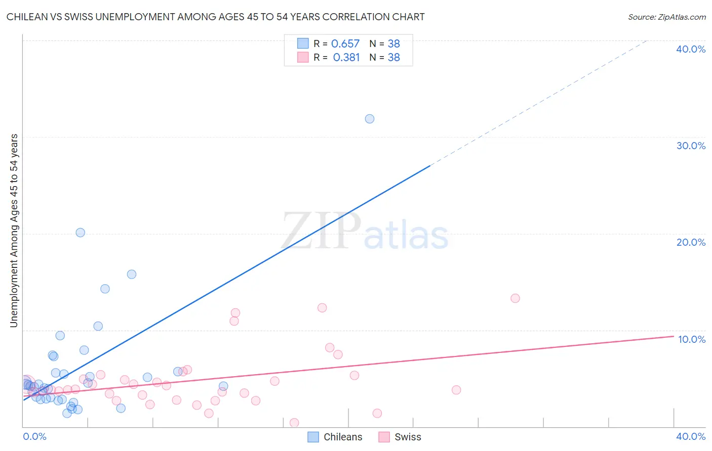 Chilean vs Swiss Unemployment Among Ages 45 to 54 years