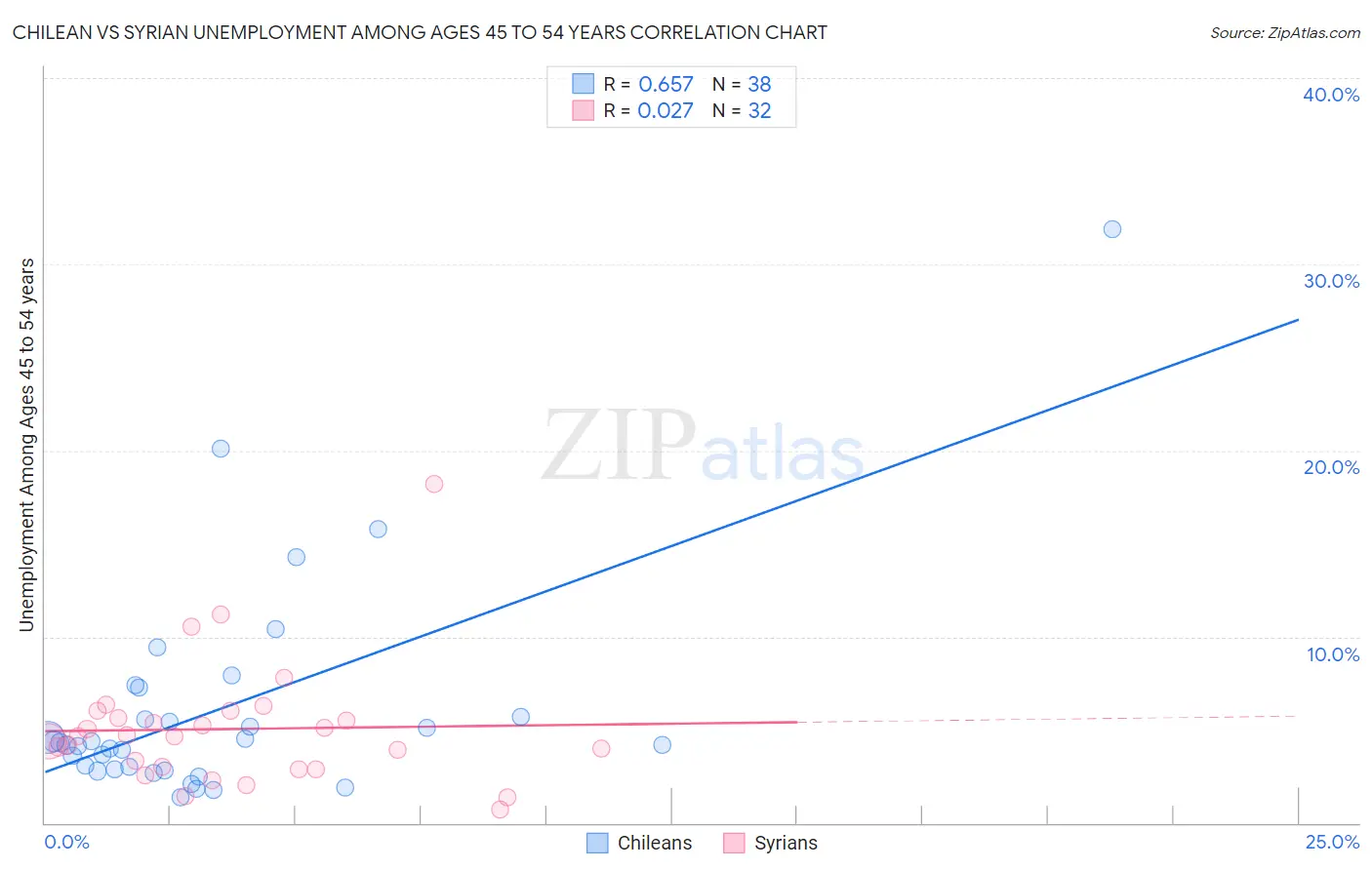 Chilean vs Syrian Unemployment Among Ages 45 to 54 years