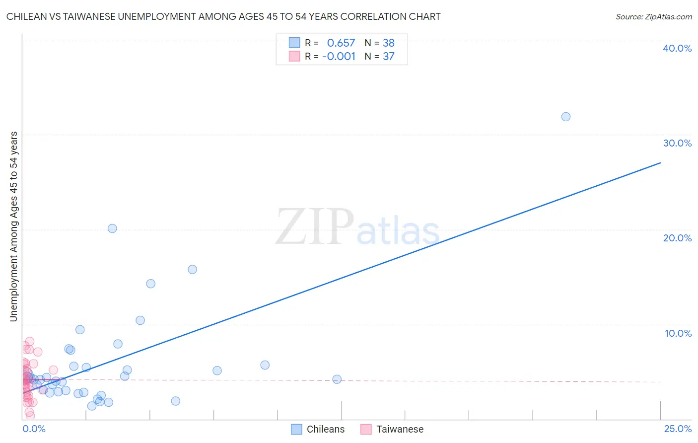 Chilean vs Taiwanese Unemployment Among Ages 45 to 54 years