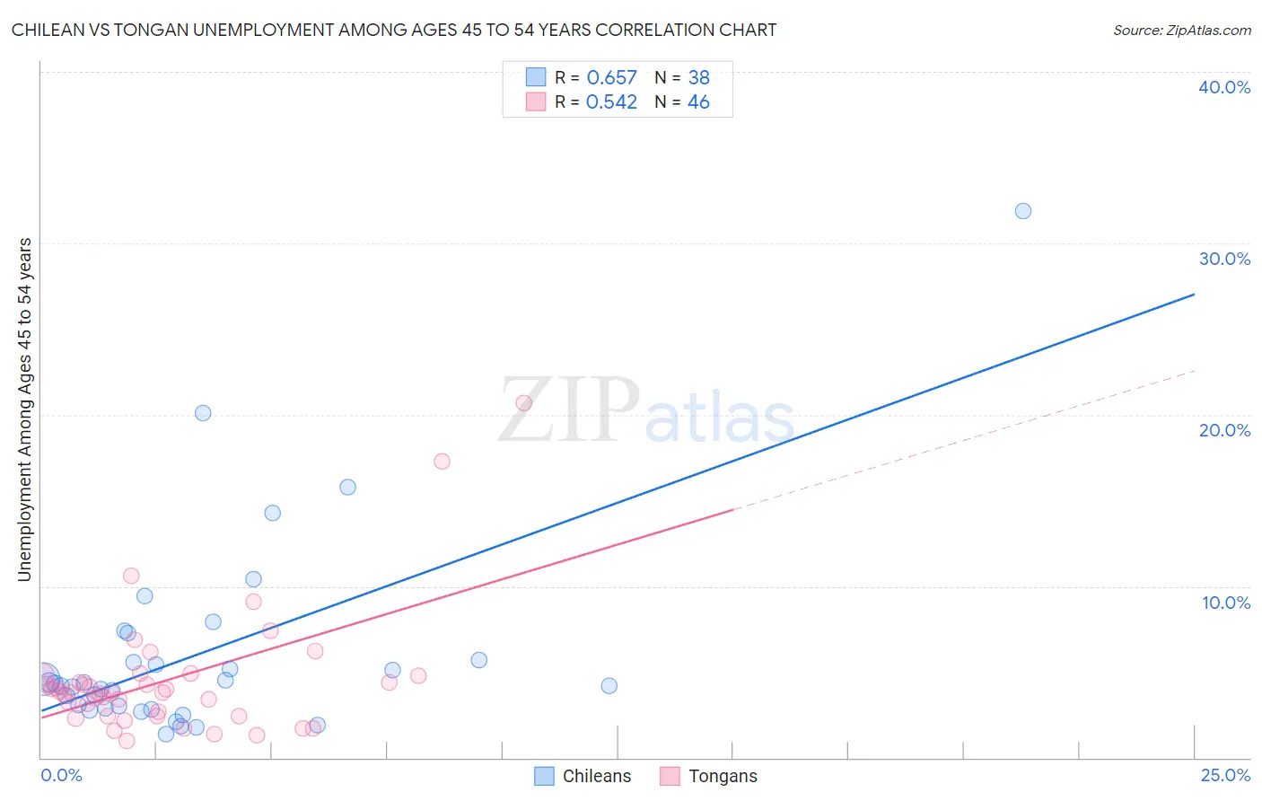 Chilean vs Tongan Unemployment Among Ages 45 to 54 years