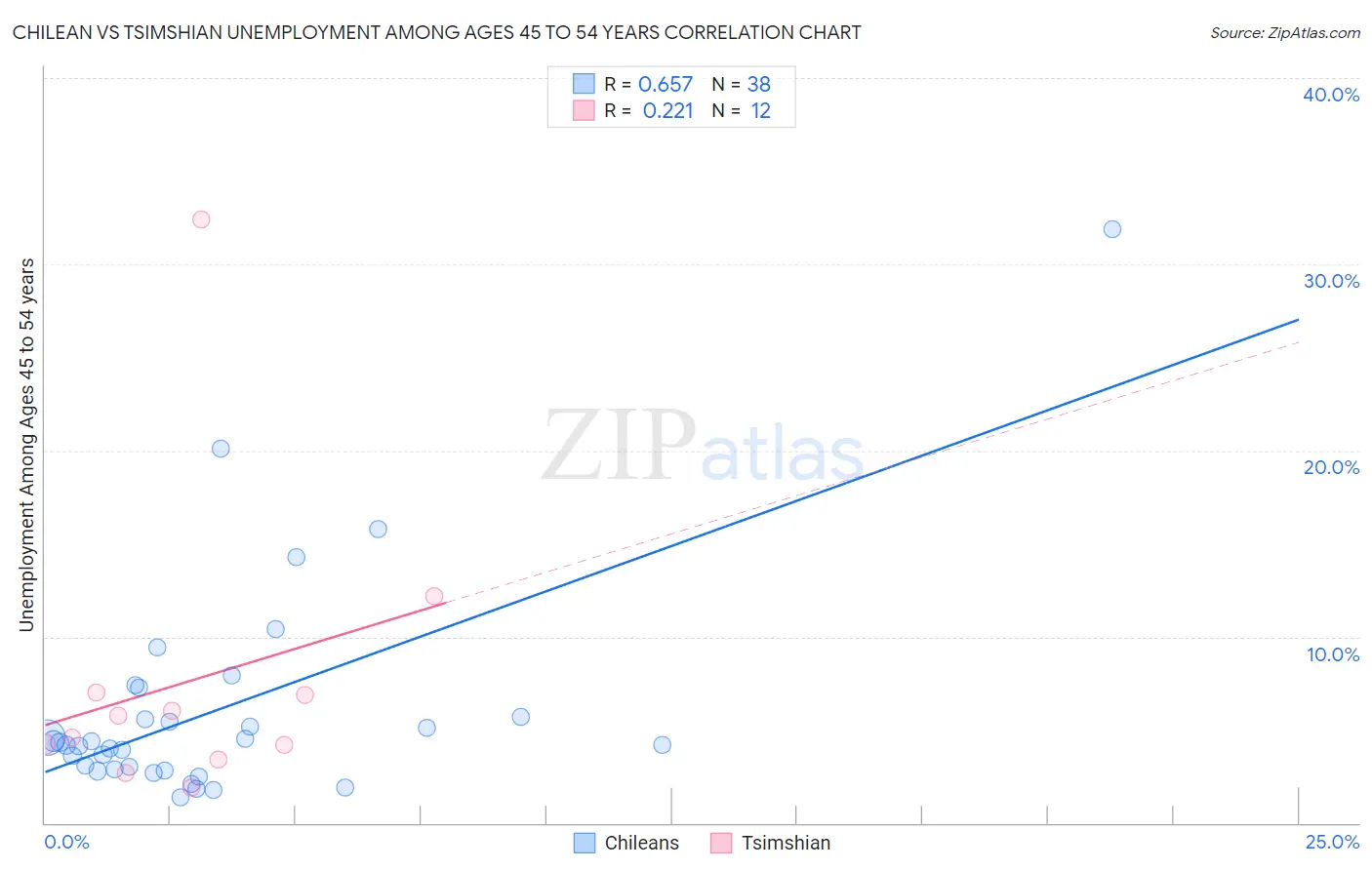 Chilean vs Tsimshian Unemployment Among Ages 45 to 54 years