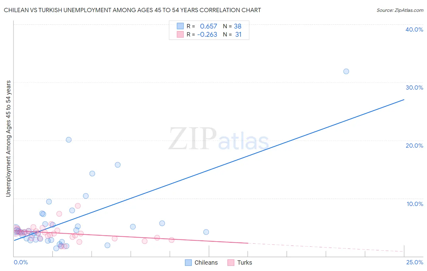 Chilean vs Turkish Unemployment Among Ages 45 to 54 years