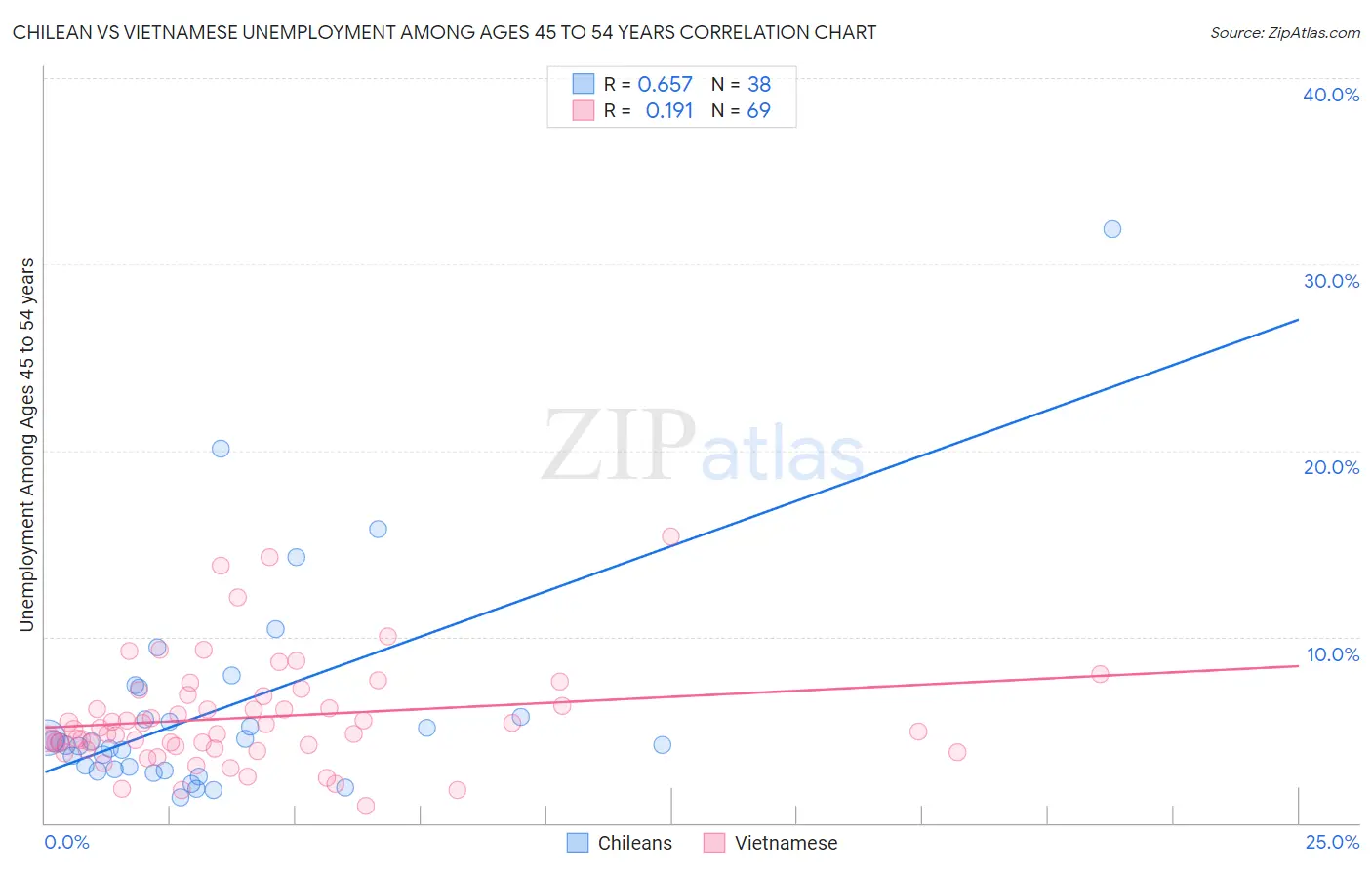 Chilean vs Vietnamese Unemployment Among Ages 45 to 54 years