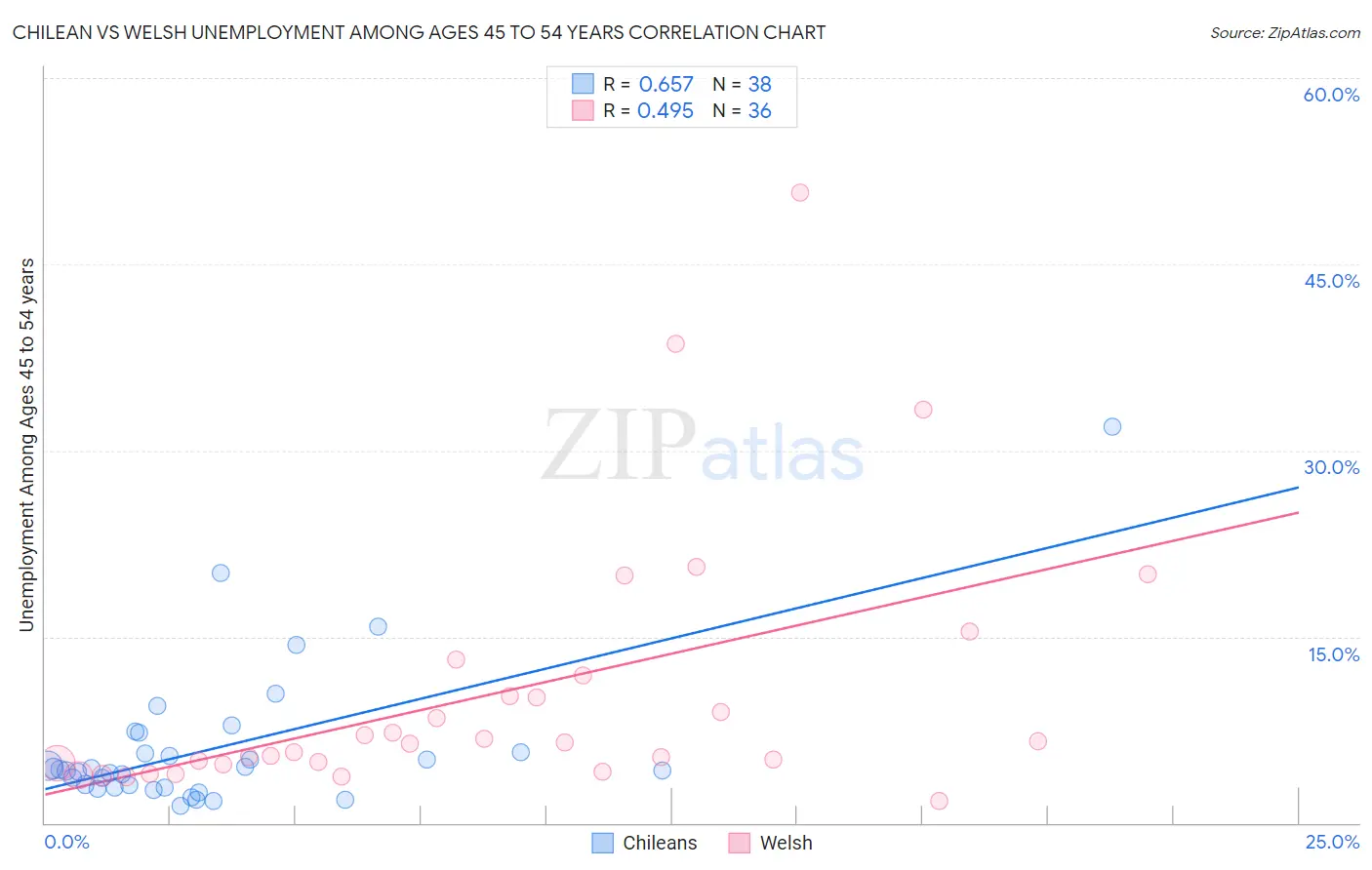 Chilean vs Welsh Unemployment Among Ages 45 to 54 years