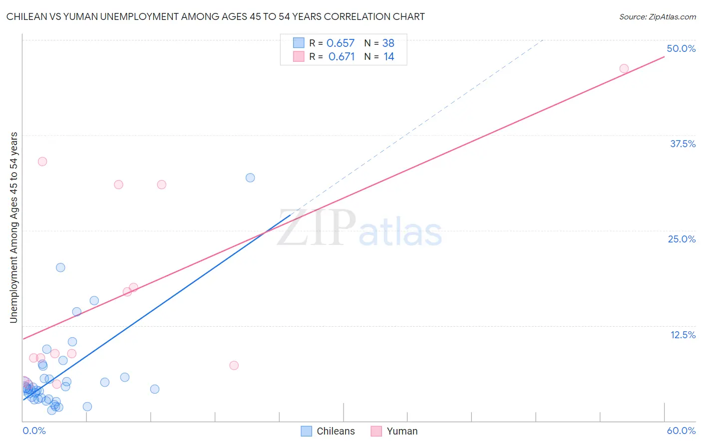 Chilean vs Yuman Unemployment Among Ages 45 to 54 years