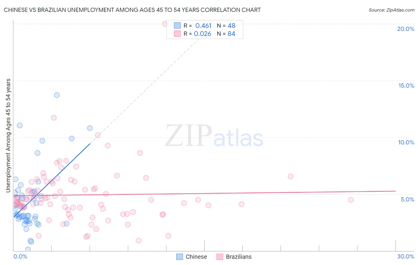 Chinese vs Brazilian Unemployment Among Ages 45 to 54 years