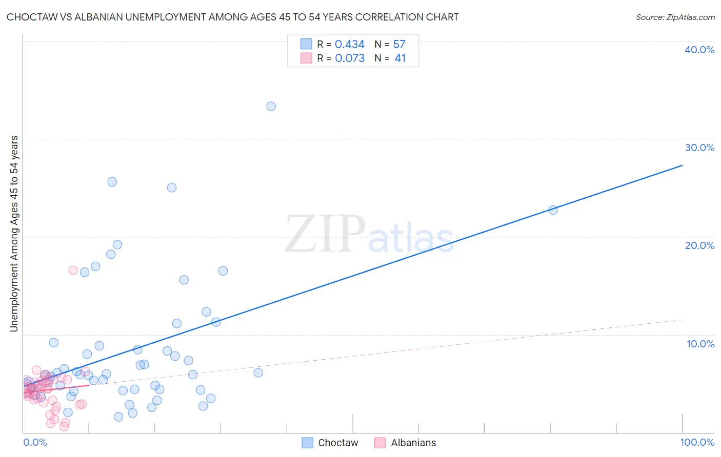 Choctaw vs Albanian Unemployment Among Ages 45 to 54 years