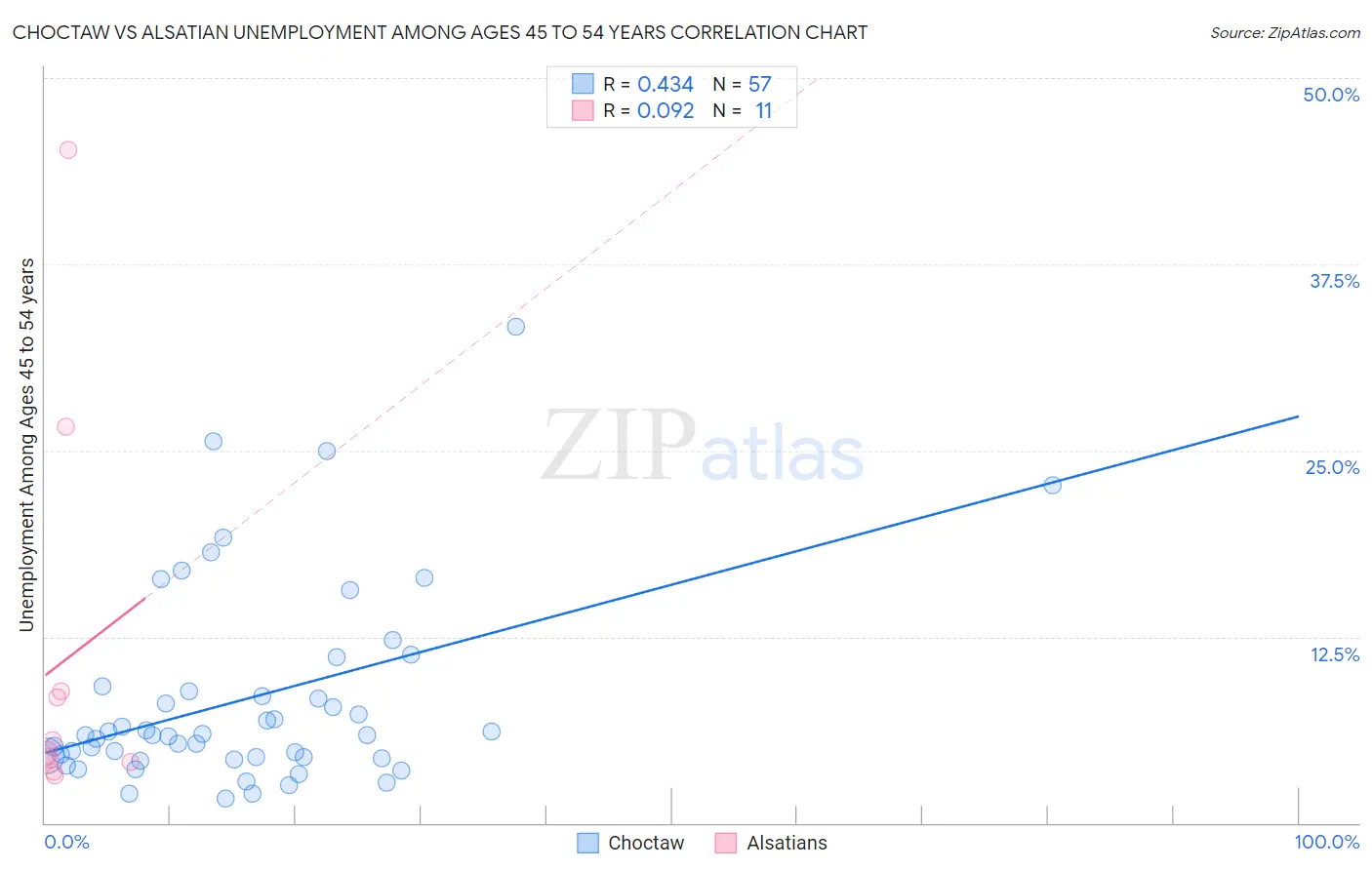 Choctaw vs Alsatian Unemployment Among Ages 45 to 54 years