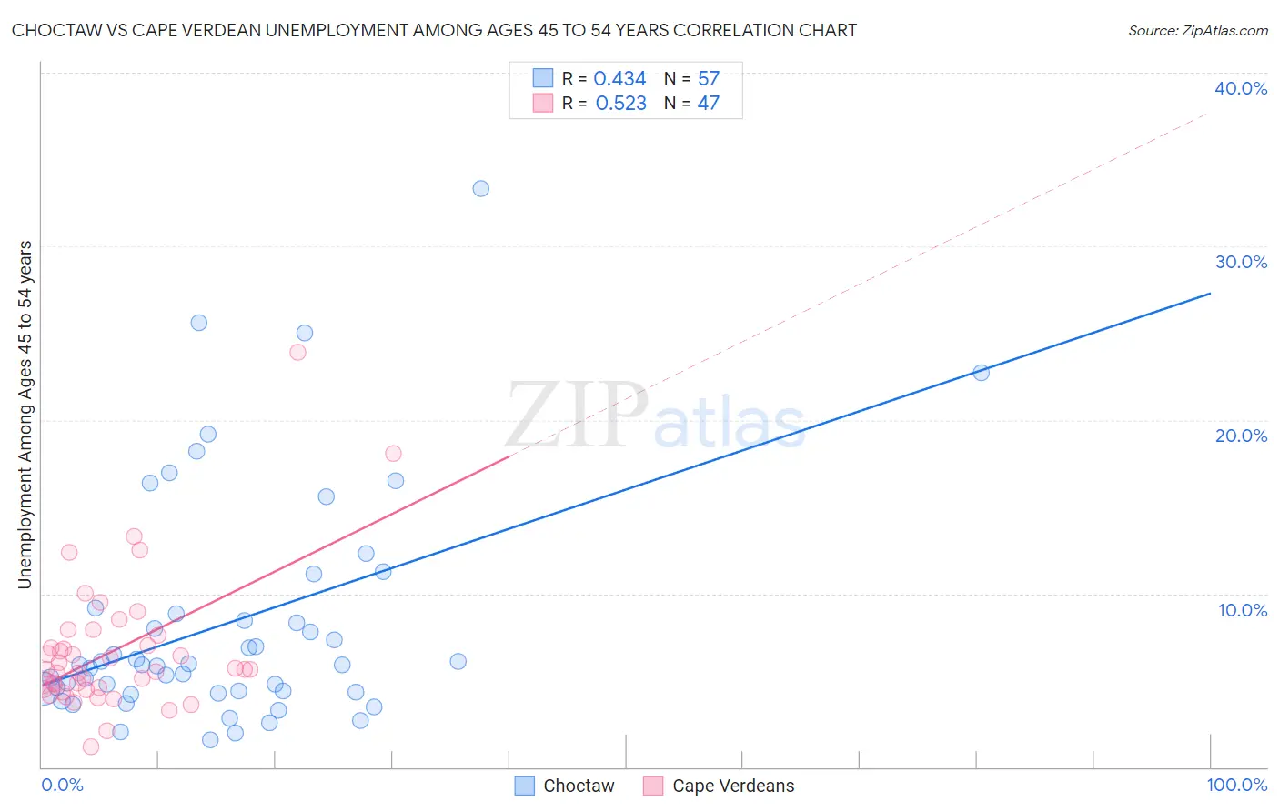 Choctaw vs Cape Verdean Unemployment Among Ages 45 to 54 years