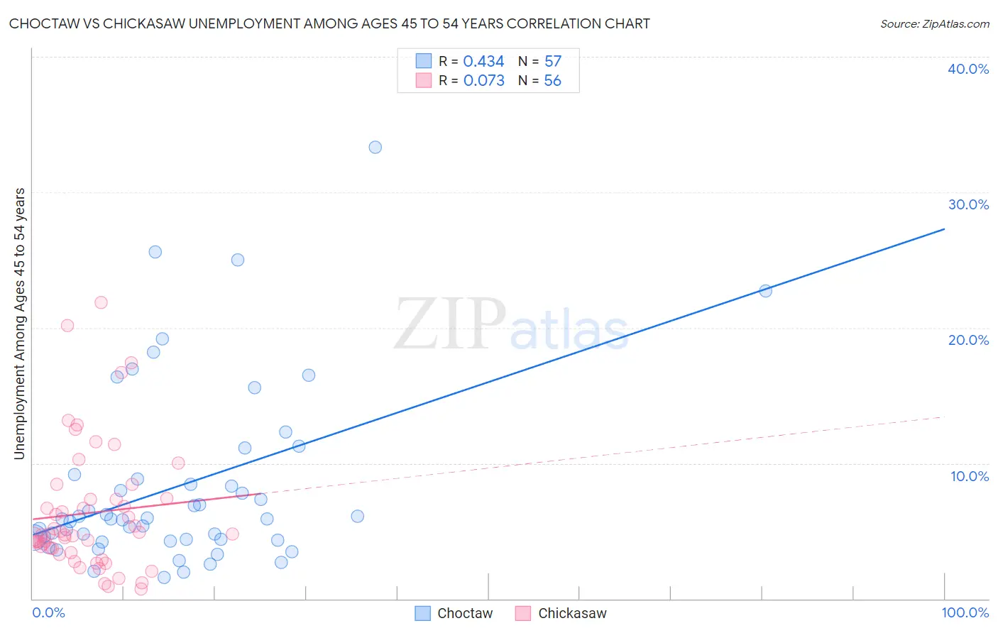 Choctaw vs Chickasaw Unemployment Among Ages 45 to 54 years