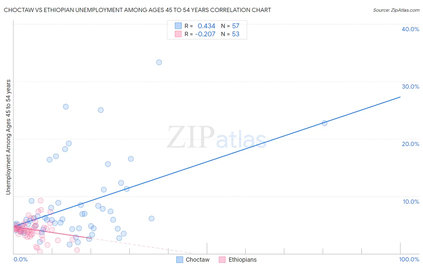 Choctaw vs Ethiopian Unemployment Among Ages 45 to 54 years