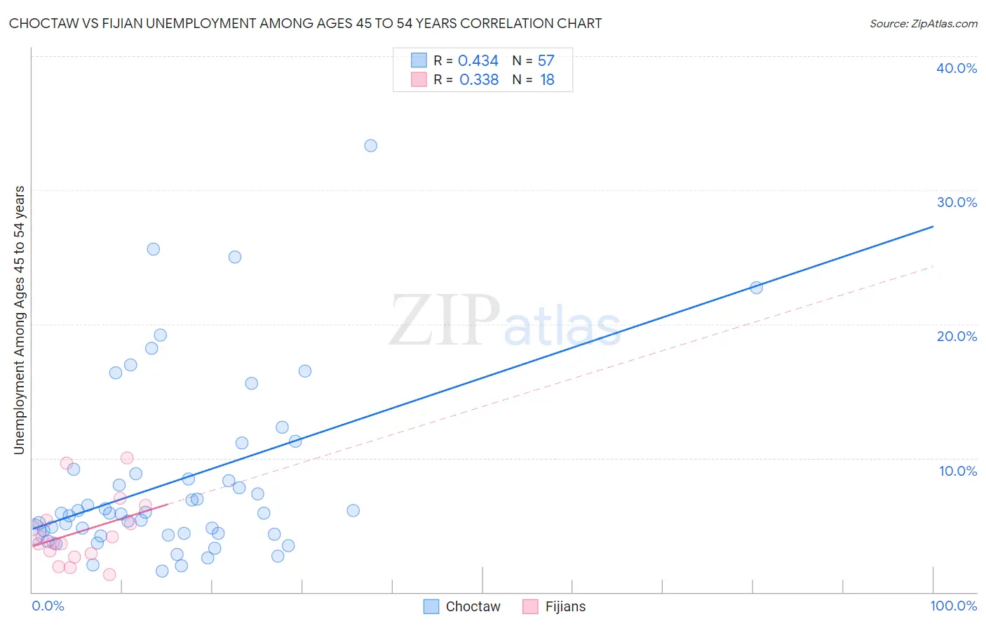 Choctaw vs Fijian Unemployment Among Ages 45 to 54 years