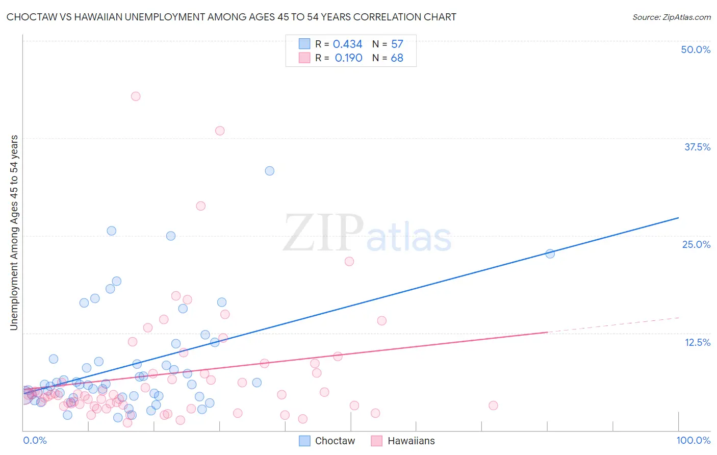 Choctaw vs Hawaiian Unemployment Among Ages 45 to 54 years