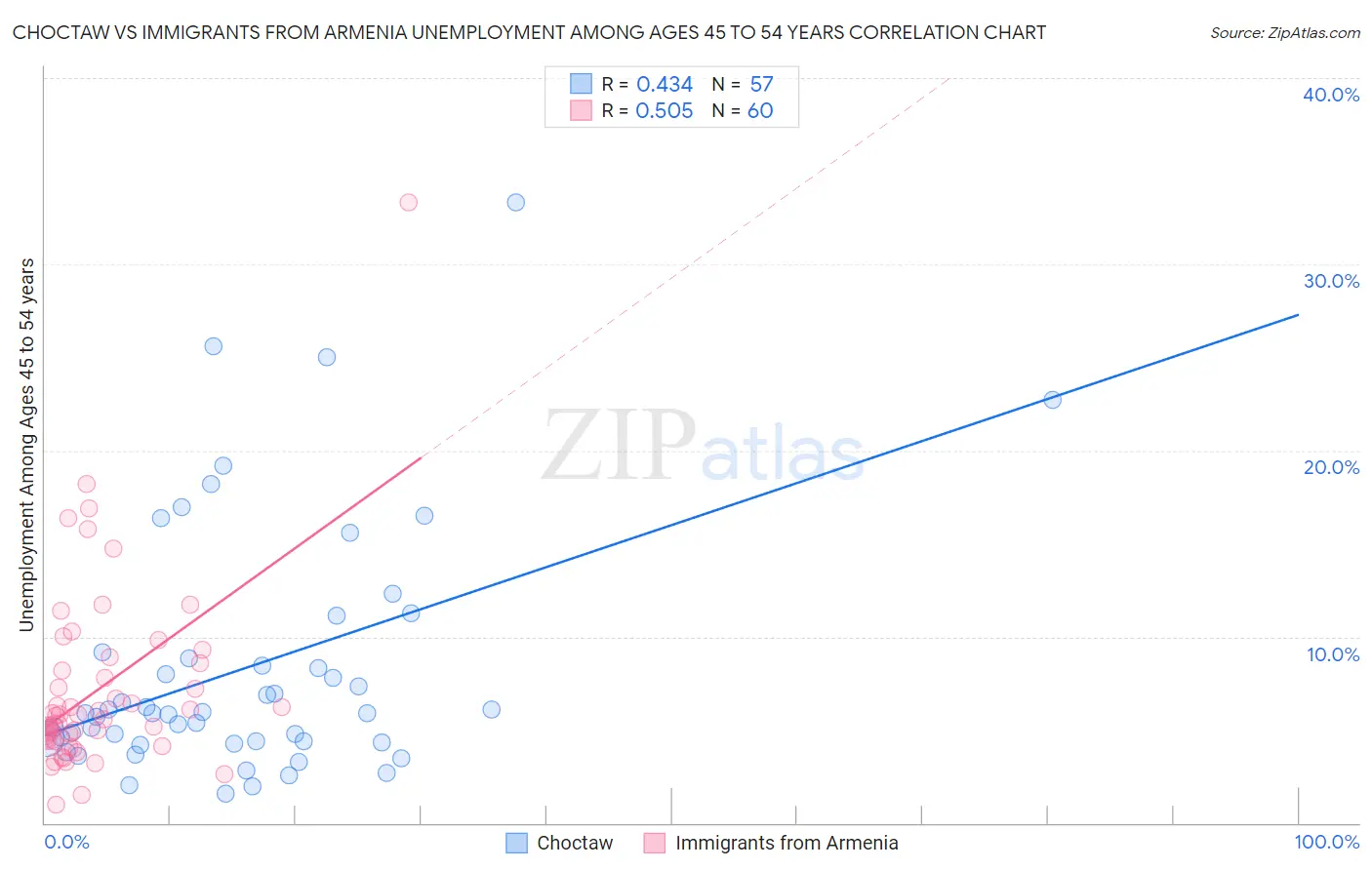 Choctaw vs Immigrants from Armenia Unemployment Among Ages 45 to 54 years