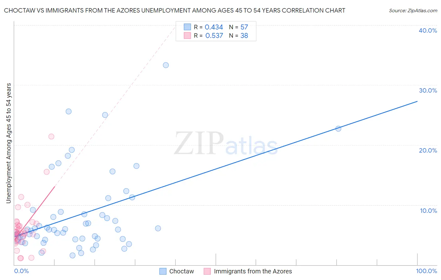 Choctaw vs Immigrants from the Azores Unemployment Among Ages 45 to 54 years