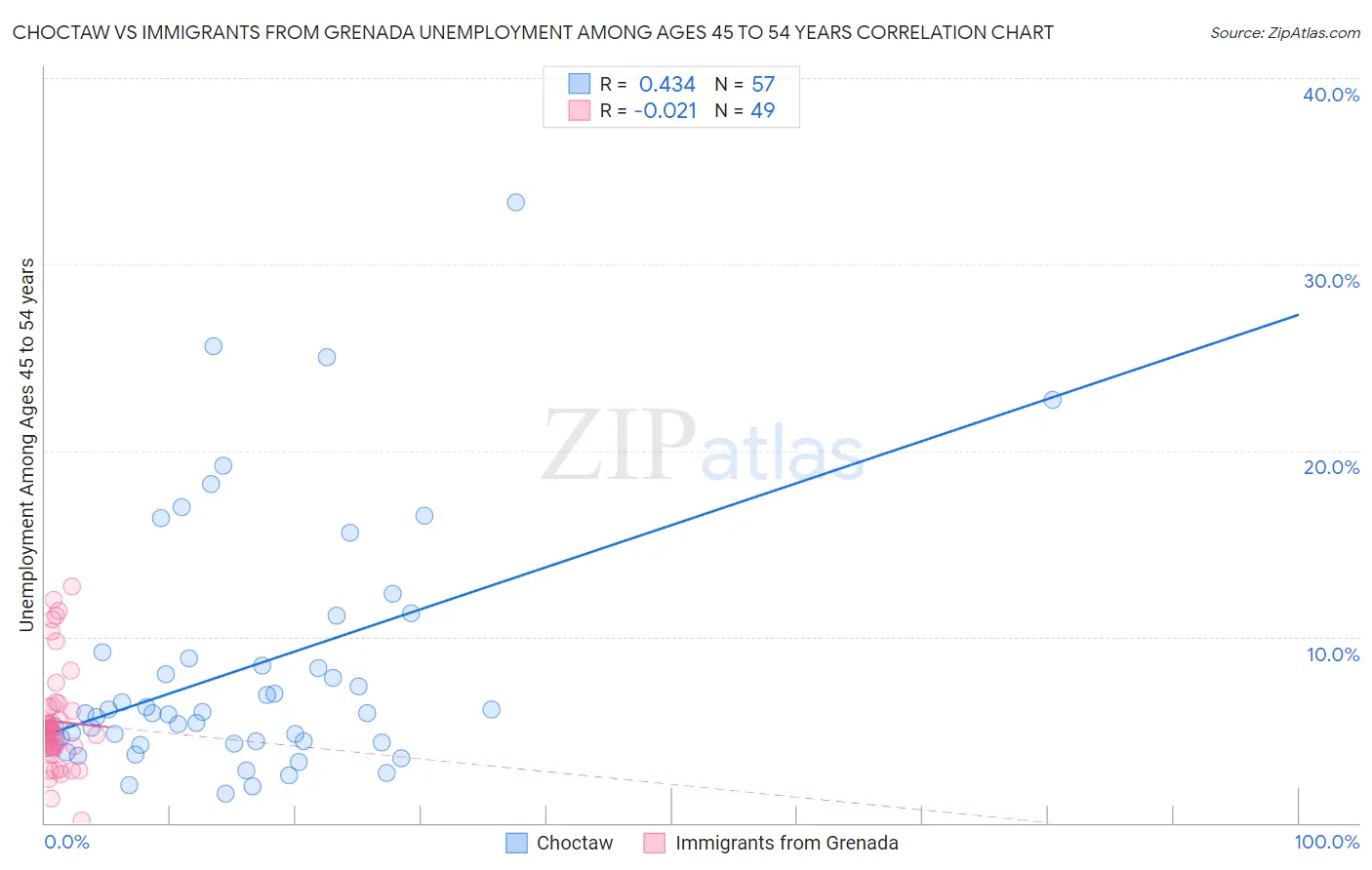 Choctaw vs Immigrants from Grenada Unemployment Among Ages 45 to 54 years