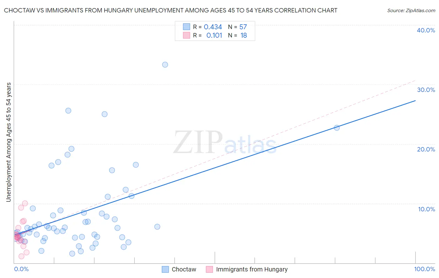 Choctaw vs Immigrants from Hungary Unemployment Among Ages 45 to 54 years