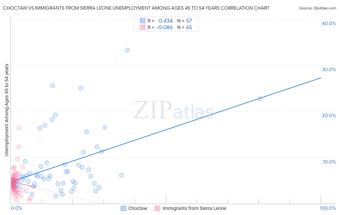 Choctaw vs Immigrants from Sierra Leone Unemployment Among Ages 45 to 54 years