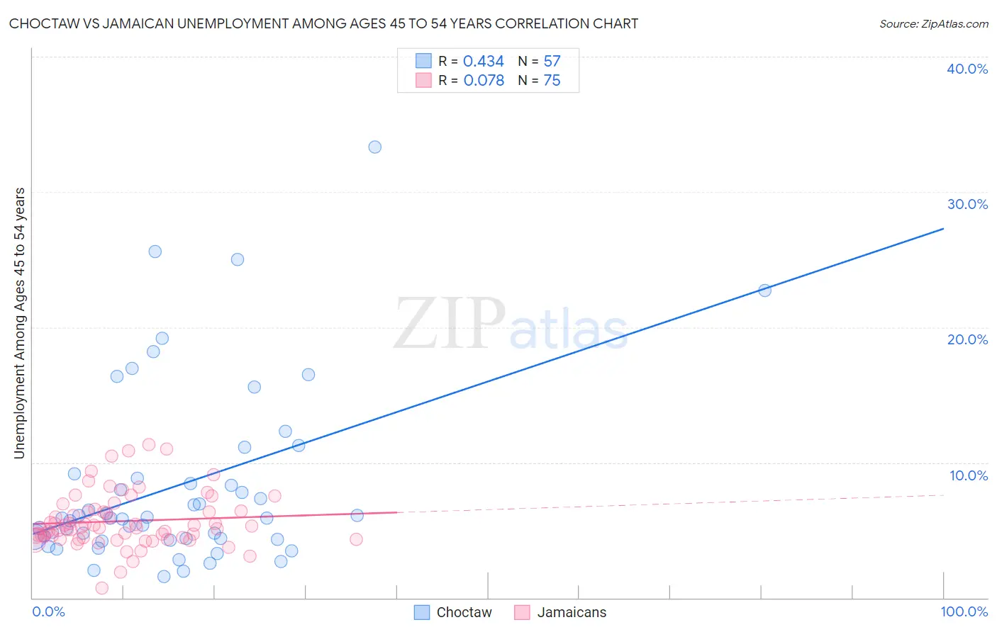 Choctaw vs Jamaican Unemployment Among Ages 45 to 54 years