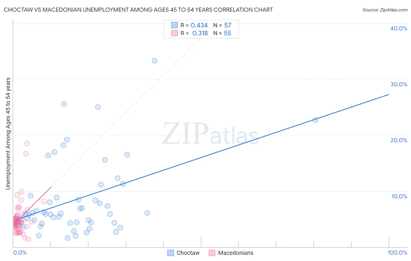 Choctaw vs Macedonian Unemployment Among Ages 45 to 54 years