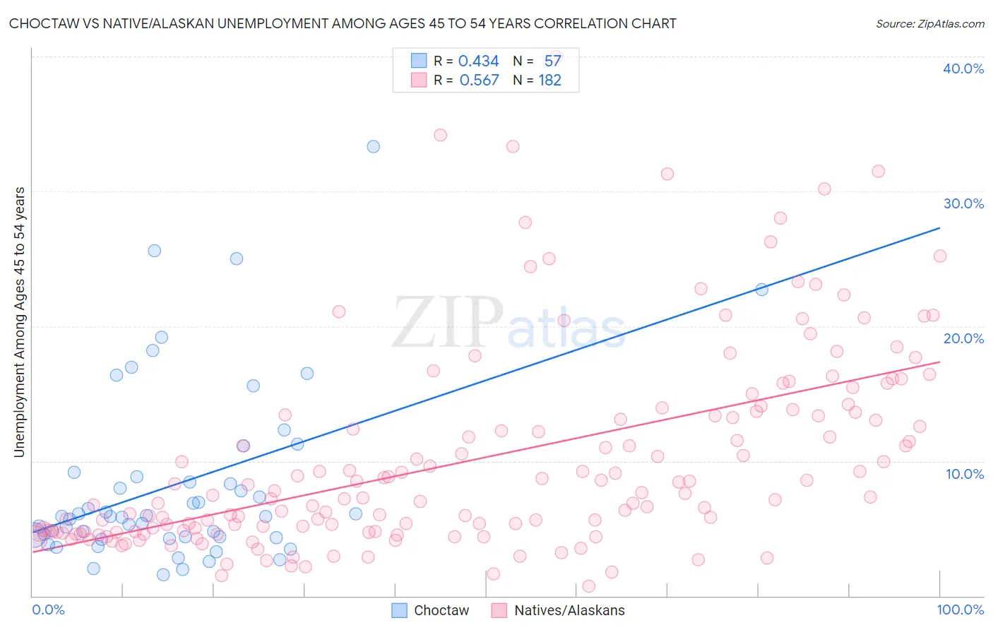 Choctaw vs Native/Alaskan Unemployment Among Ages 45 to 54 years