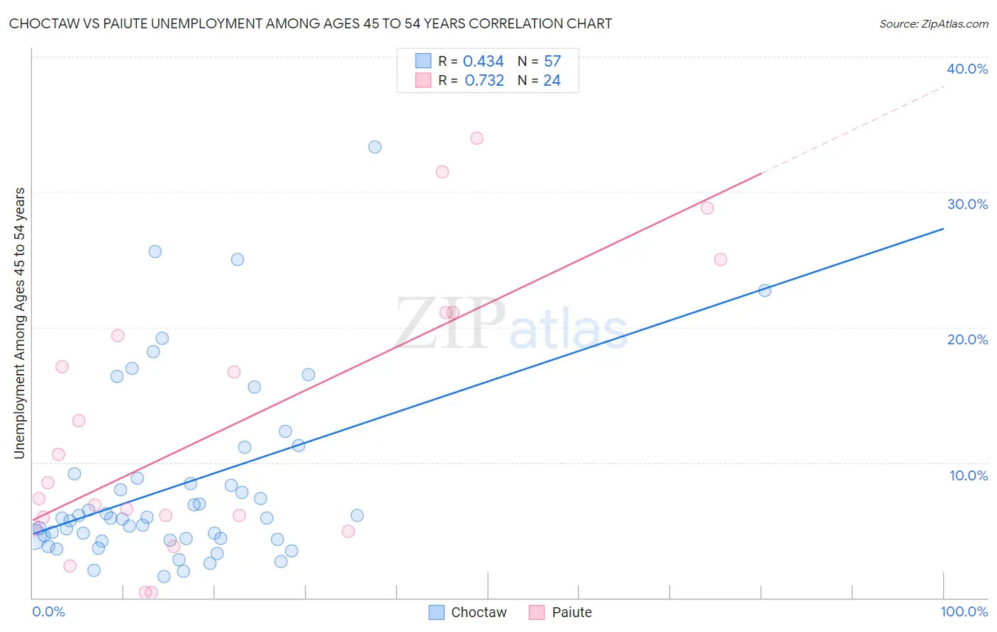 Choctaw vs Paiute Unemployment Among Ages 45 to 54 years