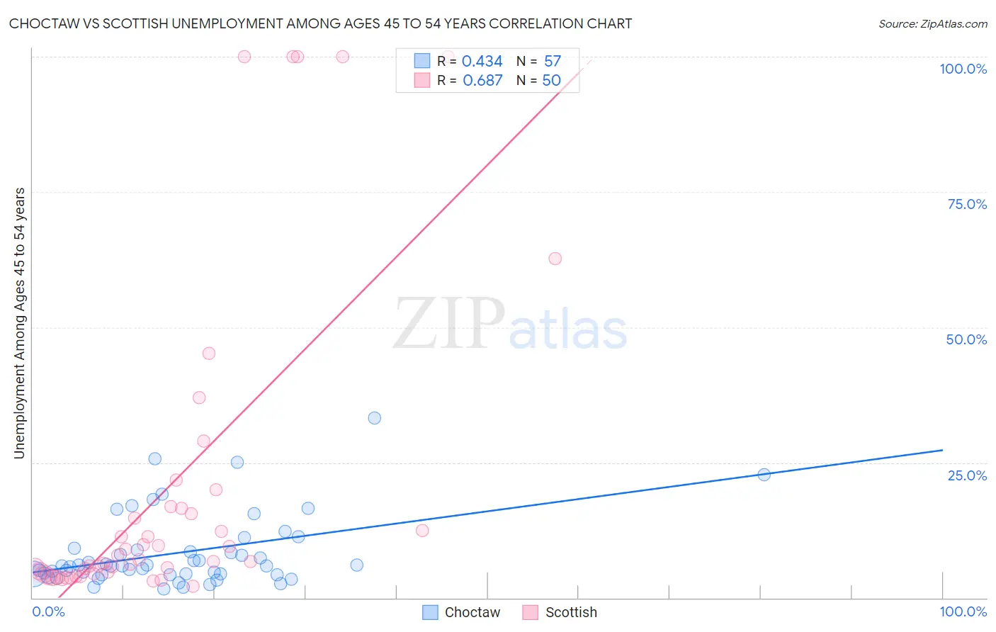 Choctaw vs Scottish Unemployment Among Ages 45 to 54 years